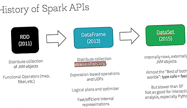 Apache Spark: Rozdiely medzi dátovými rámcami, množinami údajov a RDD