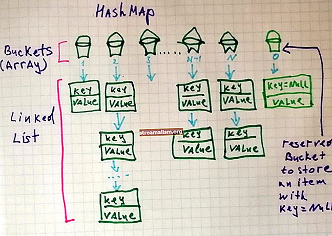 Rozdiely medzi HashMap a Hashtable