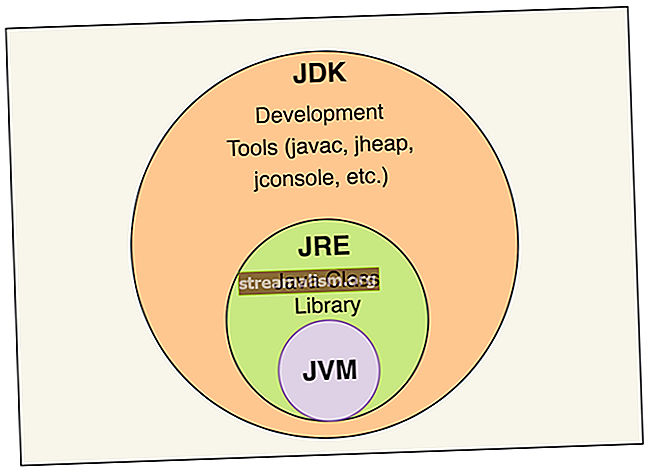 Rozdiel medzi JVM, JRE a JDK